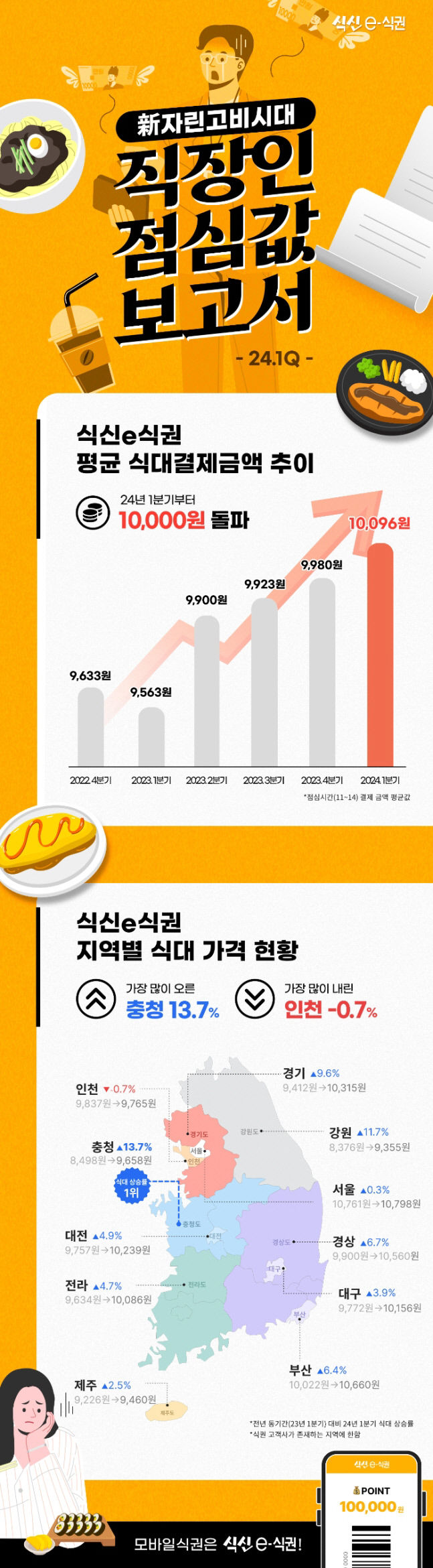 외식값 고공행진에 점심값 1만원 시대 돌입…대구 1만156원