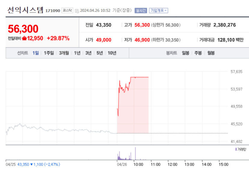 선익시스템, 장 초반 상한가 치솟아