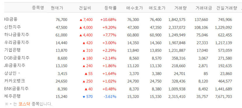 KB금융 10%대 급등, 은행株 일제히 상승