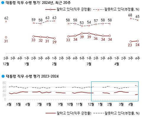 윤석열 대통령 긍정평가 TK서 25%…부·울·경, 충청권보다 낮아
