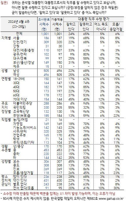 윤석열 대통령 긍정평가 TK서 25%…부·울·경, 충청권보다 낮아
