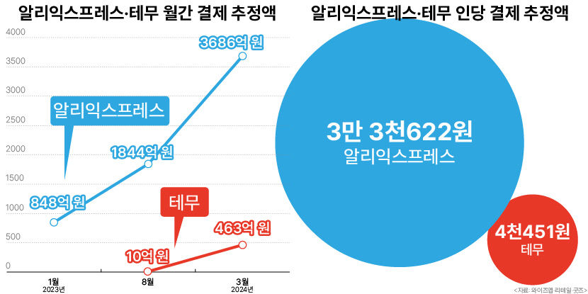 알리익스프레스·테무 위협적 성장세?…구매 성공률 사막에서 바늘찾기 수준