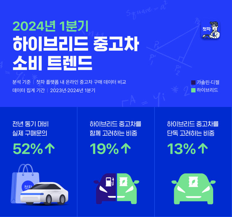 중고차 시장서 하이브리드 인기 급상승…전년 동기 대비 구매 문의량 52% 증가