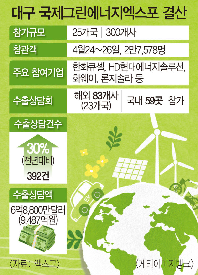 중동 리스크속 열린 대구 국제그린에너지엑스포…참가업체들 엄지척