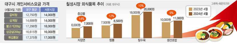 겁나서 외식 하겠나…살떨리는 가정의달 외식물가