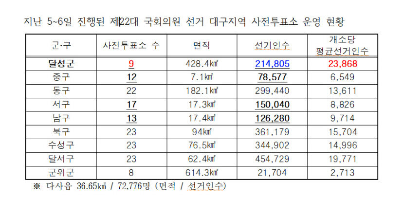 유권자 21만인데 사전투표소는 고작 9곳 뿐…대구 달성군 선거법 개정 요구