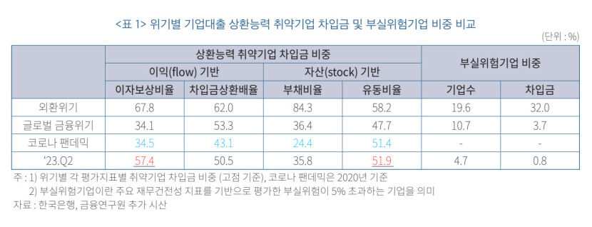 국내기업 차입금 비중 글로벌 금융위기 수준까지 높아져