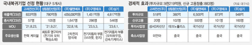 리쇼어링 원하는 신산업 기업, 대구시가 복귀 돕는다