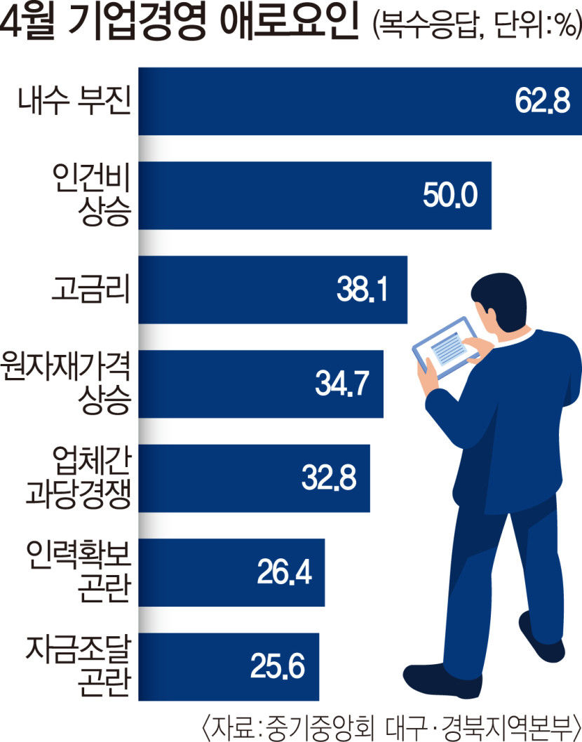 대구경북 中企 5월 경기상황 지난 달보다 더 어려울 듯