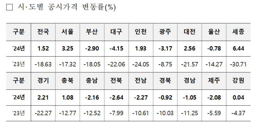 2024년공시가변동