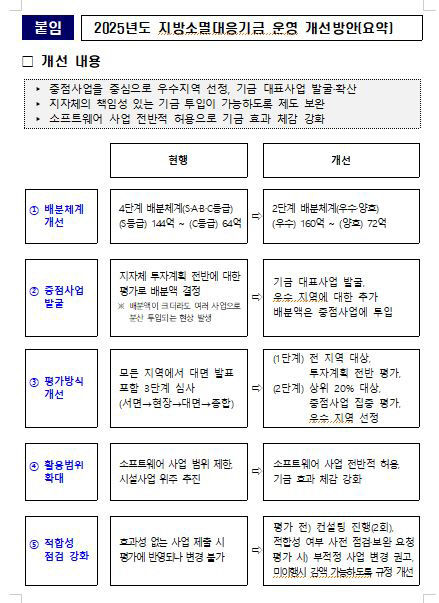 지방소멸기금개선