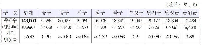 올해 대구 개별주택 공시가 전년 대비 평균 0.42% 떨어져…군위는 3.86% 상승