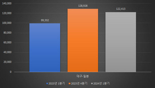 역대급 엔저 현상에 일본 여행·직구 급증