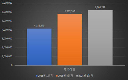 역대급 엔저 현상에 일본 여행·직구 급증