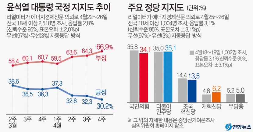 尹 지지율 3주 연속 뚝…30%대 턱걸이