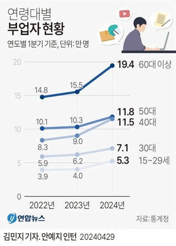 토·일엔 쿠팡맨 부업 뛰는 N잡러 50만명 넘었다