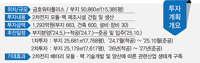 에스제이이노테크, 1300억투자해 대구에 배터리 모듈·팩 공장 건립