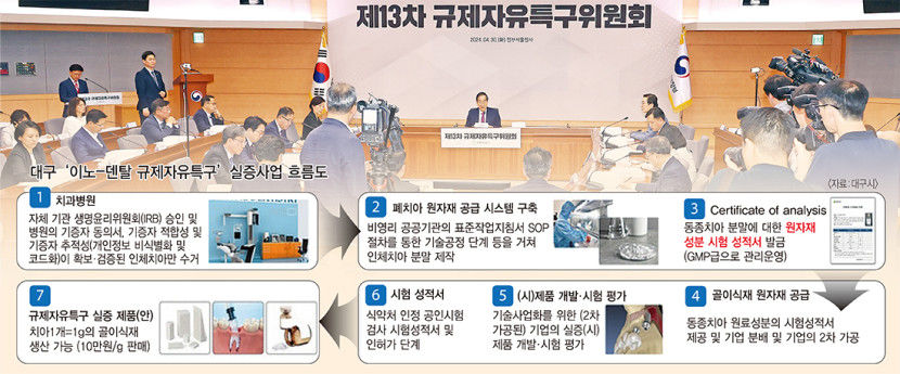 대구 이노-덴탈 사업 선도 경북 배양육 산업 전진기지로