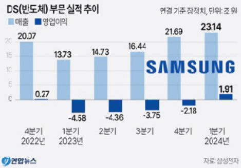 삼성전자 1분기 반도체 영업익 1조9천억…5분기만에 흑자전환