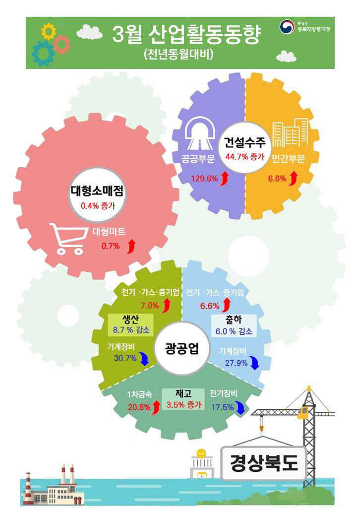 대구·경북 건설수주액 3개월만에 증가세 전환