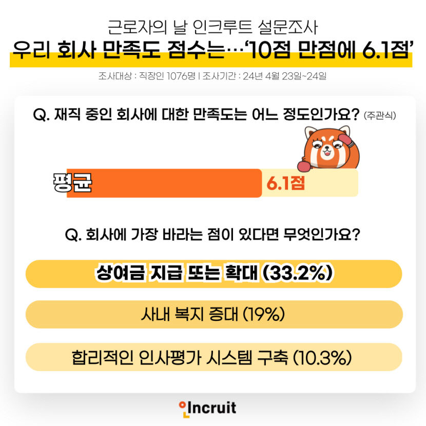 10명 중 2명은 근로자의 날 출근…회사 만족도는 6.1점