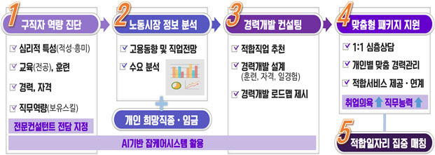 인공지능으로 분석해 맞춤형 일자리 매칭
