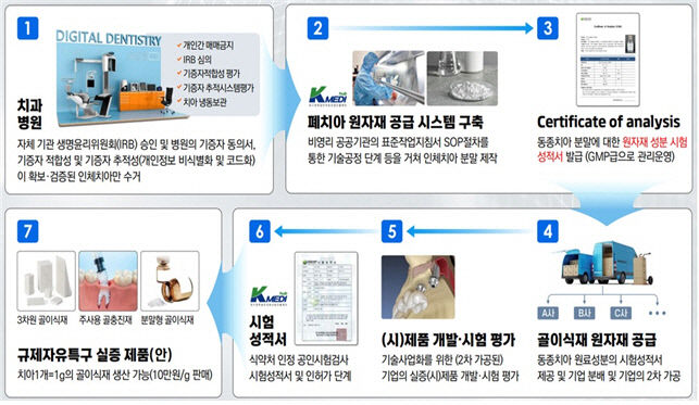 대구시, 세계 최초 동종치아 골이식재 개발·사업화 나선다
