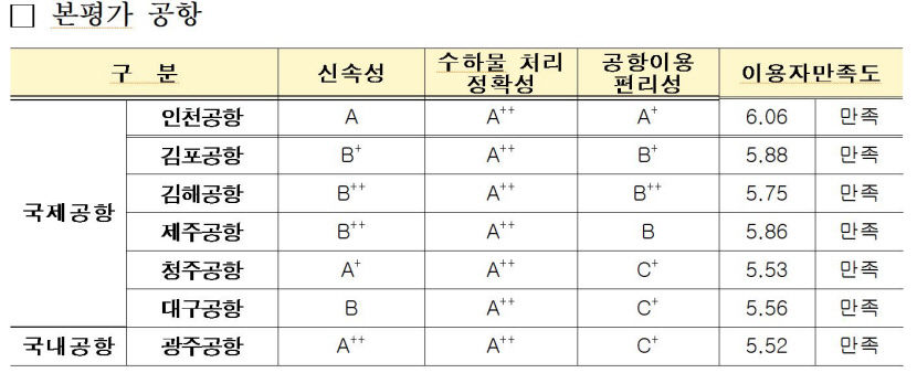 공항서비스평가2023년