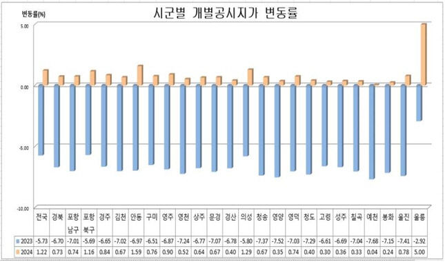 경북 개별공시지가 전년比 0.73%↑…전국평균(1.22%)보단 0.49%p↓