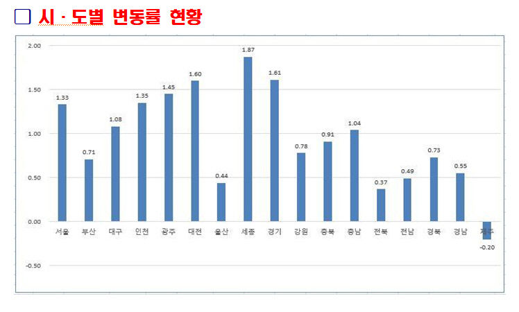 경북 개별공시지가 전년比 0.73%↑…전국평균(1.22%)보단 0.49%p↓
