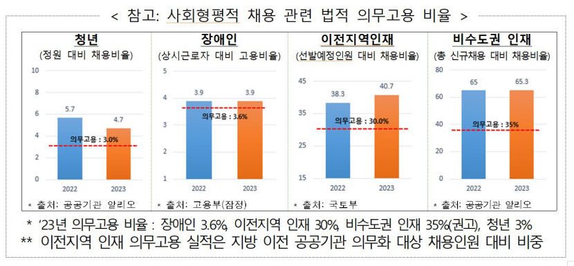 사회형평적채용