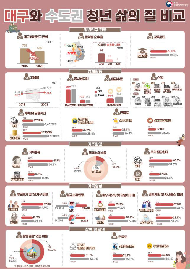 괜찮은 일자리도 없고, 연봉도 낮고 수도권으로 향하는 대구경북 청년들