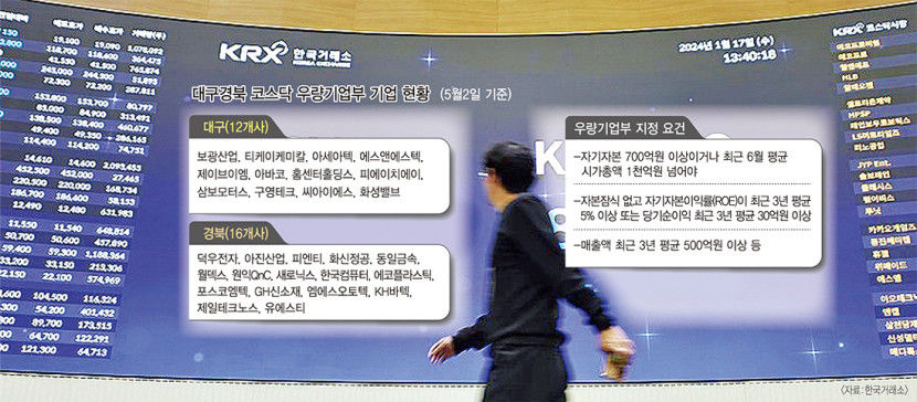 대구경북 코스닥 우량기업부 상장사 지각 변동