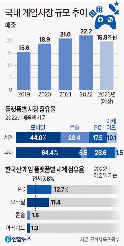 대구 게임업계 콘솔 분야로 방향타 조정
