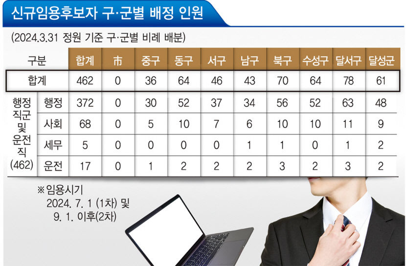 [단독] 대구 신규 공무원 역대급 쏟아지나…지자체 예산 확보 계획 골머리