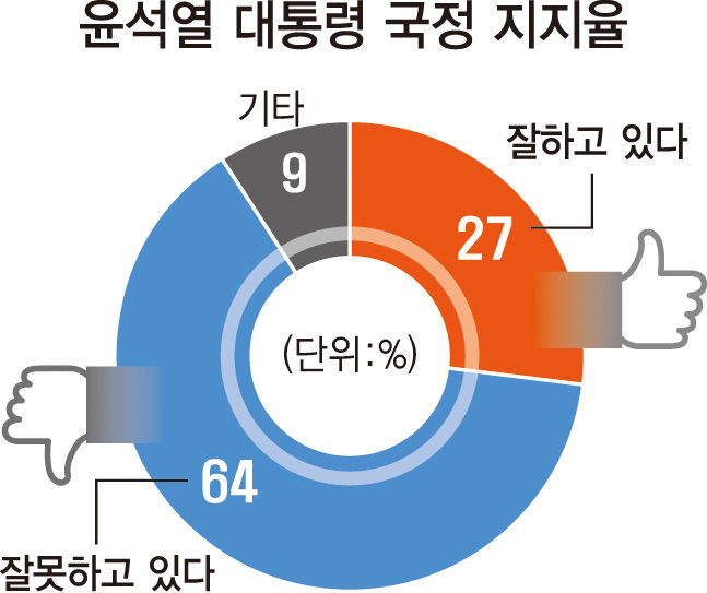 尹지지율, 2주 전과 동일한 27%…채상병 특검 찬성은 67%