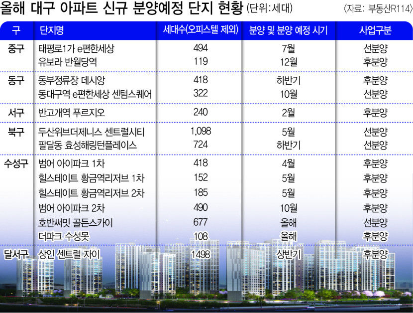 대구 신규 아파트 분양시장, 본격 기지개 켜나?