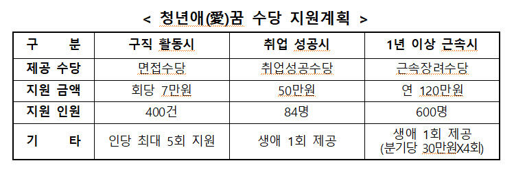 경북도, 면접수당(35만원)·취업성공수당(50만원)·근속장려수당(120만원) 지원