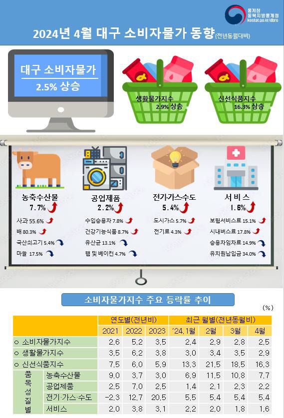 4월 대구 소비자물가 2.5%…다섯달 연속 2%대