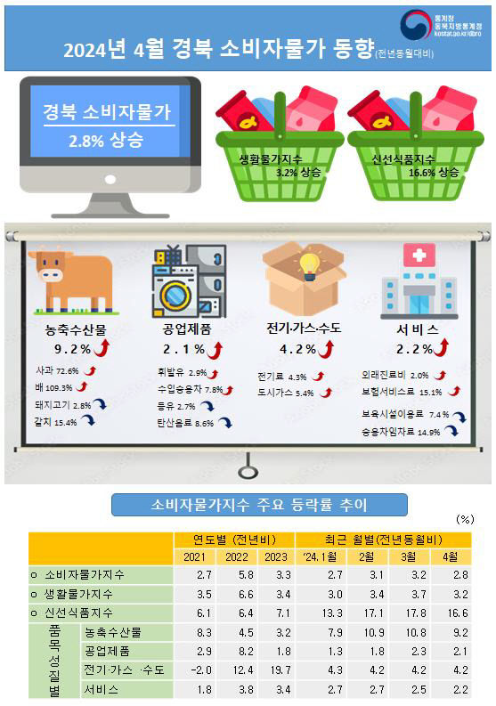 4월 대구 소비자물가 2.5%…다섯달 연속 2%대