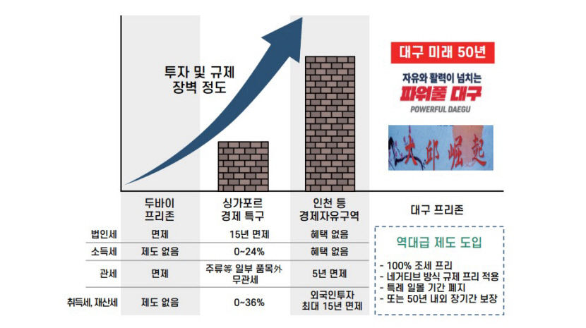 대구 미래 50년 위해 TK신공항 연계한 두바이식 프리존 구축해야