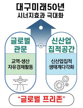대구 미래 50년 위해 TK신공항 연계한 두바이식 프리존 구축해야