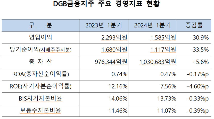 DGB금융그룹 올해 1분기 당기순이익 1천117억