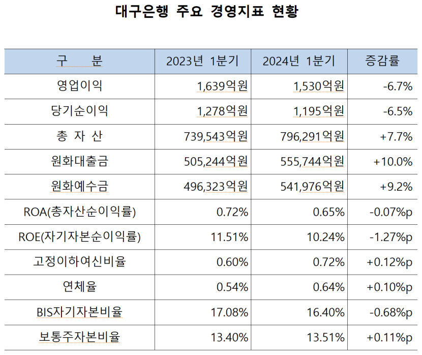 DGB금융그룹 올해 1분기 당기순이익 1천117억