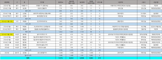 대구 신규 아파트 분양시장, 본격 기지개 켜나?