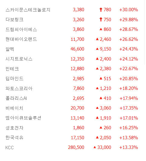 다보링크·스카이문 상한가…드림씨아이에스·현대바이오랜드·시지트로닉스·성호전자 등 큰 폭 상승 마감