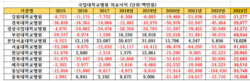 국립대병원 의료이익 여전히 적자 면치 못해…경북대병원 역대 최다 규모 적자