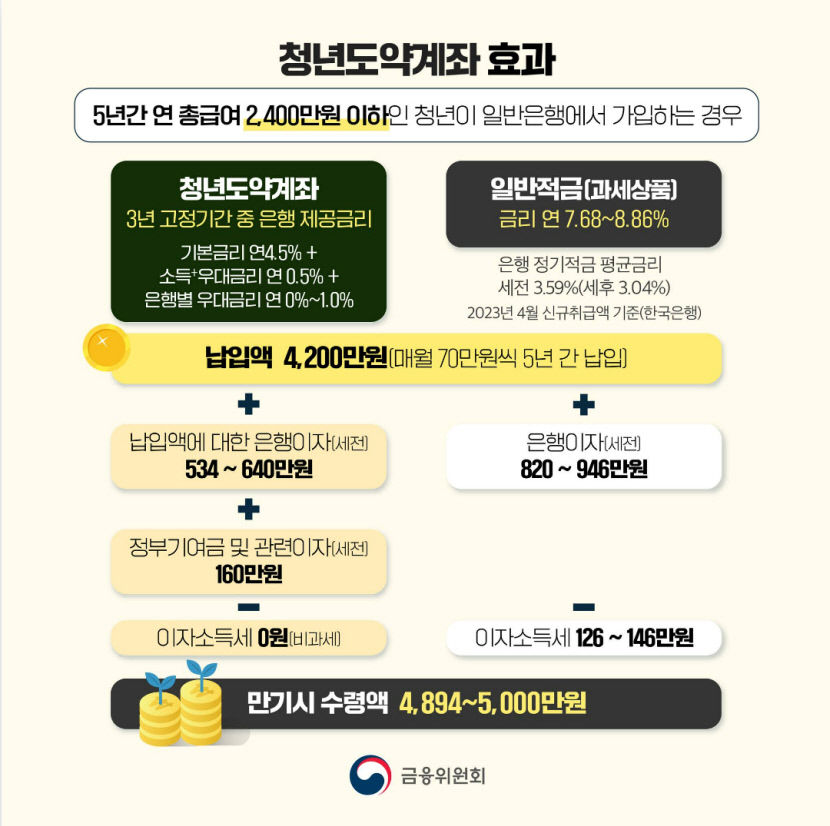 청년희망적금→청년도약계좌 갈아타기 50만명 육박