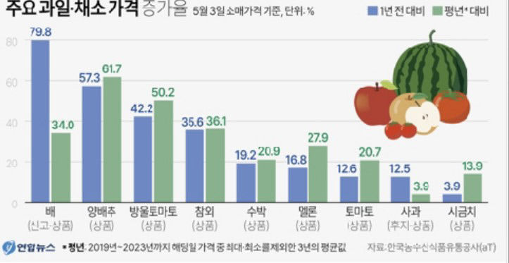 방울토마토 42%·참외 36% ↑…과채 가격 급등에 소비자 한숨