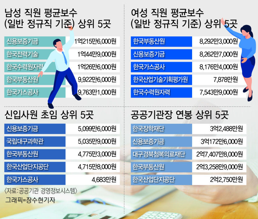 지난해 TK 공공기관 직원 평균 임금 7천600만원…1위는?